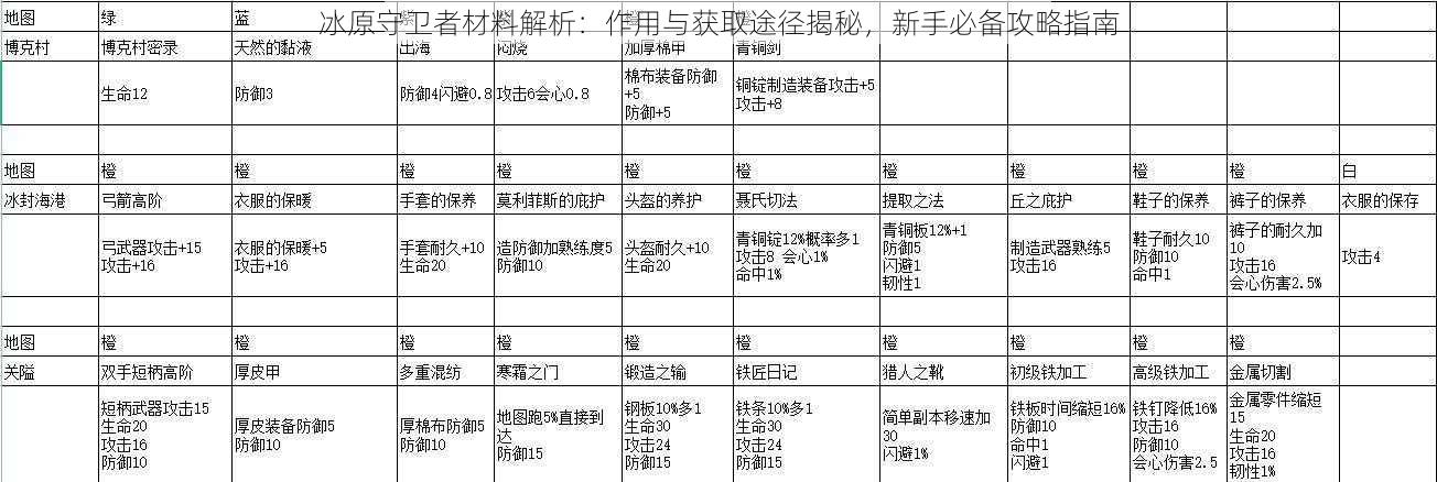 冰原守卫者材料解析：作用与获取途径揭秘，新手必备攻略指南